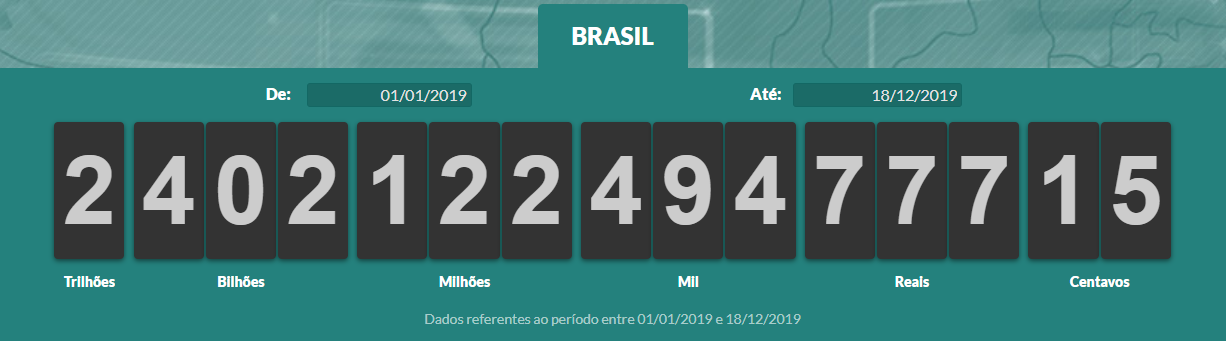 Impostômetro atinge marca de R$ 2,4 trilhões e já supera valor de 2018